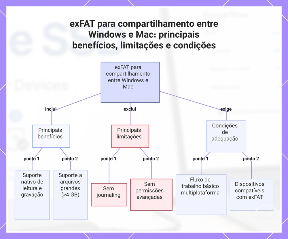 exFAT para compartilhamento entre Windows e Mac: principais benefícios, limitações e condições