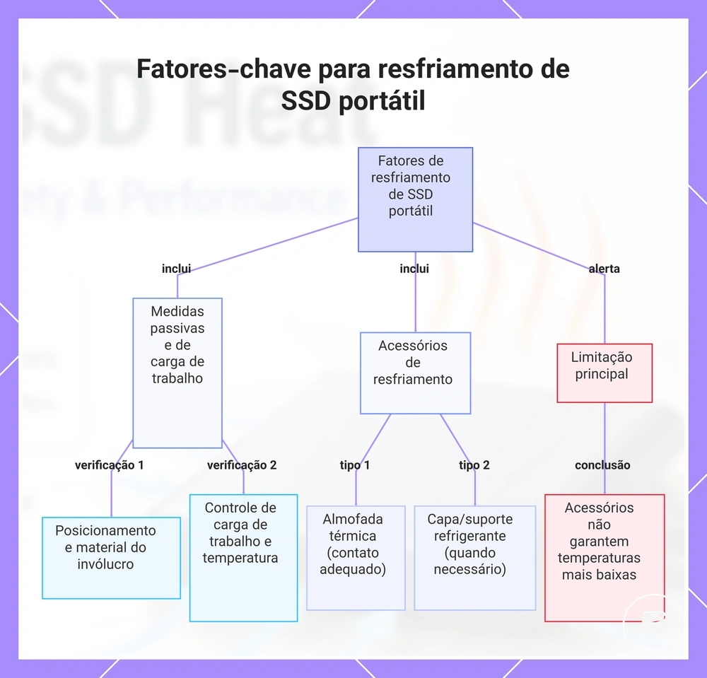 Fatores-chave para resfriamento de SSD portátil