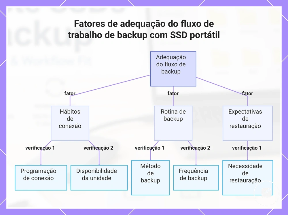 Fatores de adequação do fluxo de trabalho de backup com SSD portátil