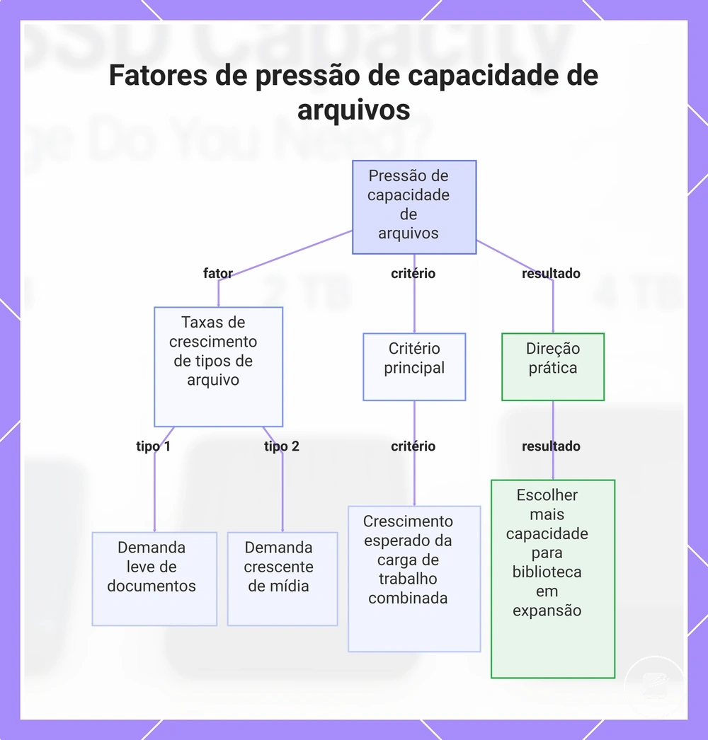 Fatores de pressão de capacidade de arquivos