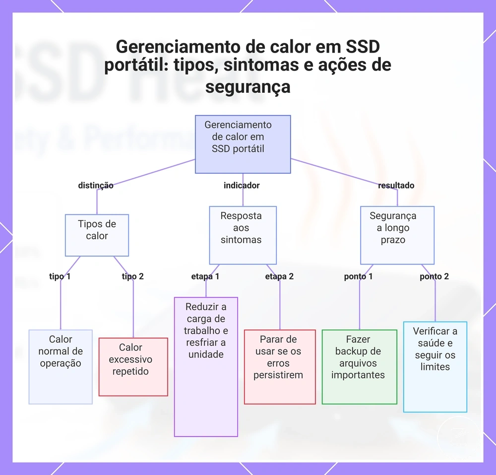 Gerenciamento de calor em SSD portátil: tipos, sintomas e ações de segurança