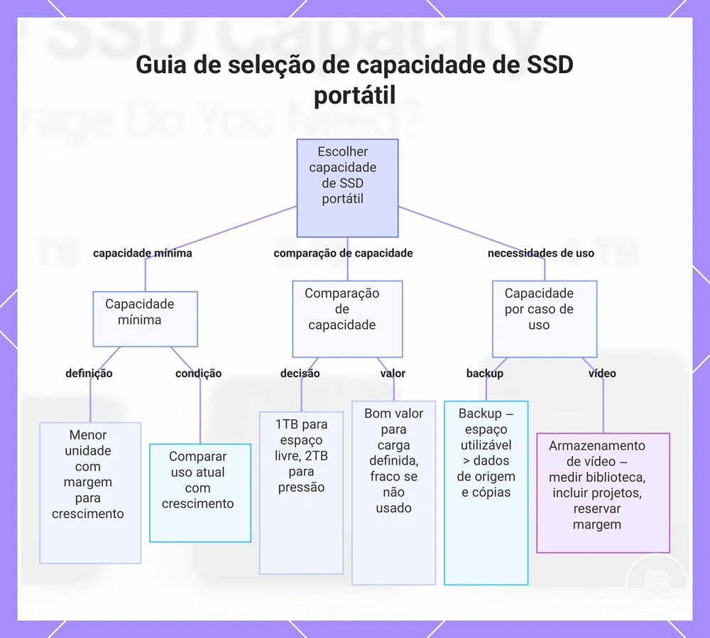 Guia de seleção de capacidade de SSD portátil