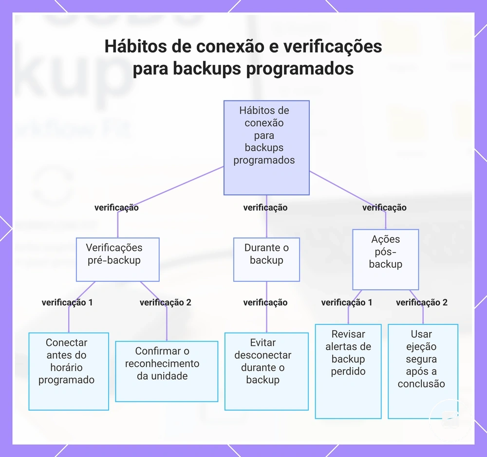 Hábitos de conexão e verificações para backups programados