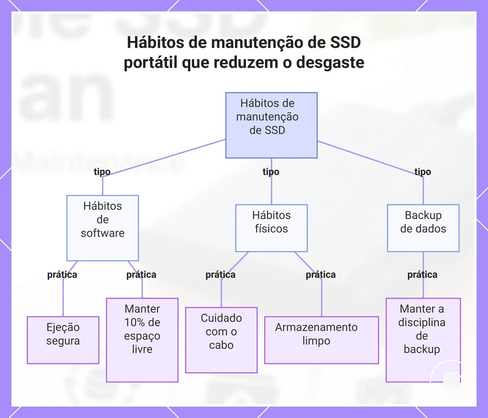 Hábitos de manutenção de SSD portátil que reduzem o desgaste