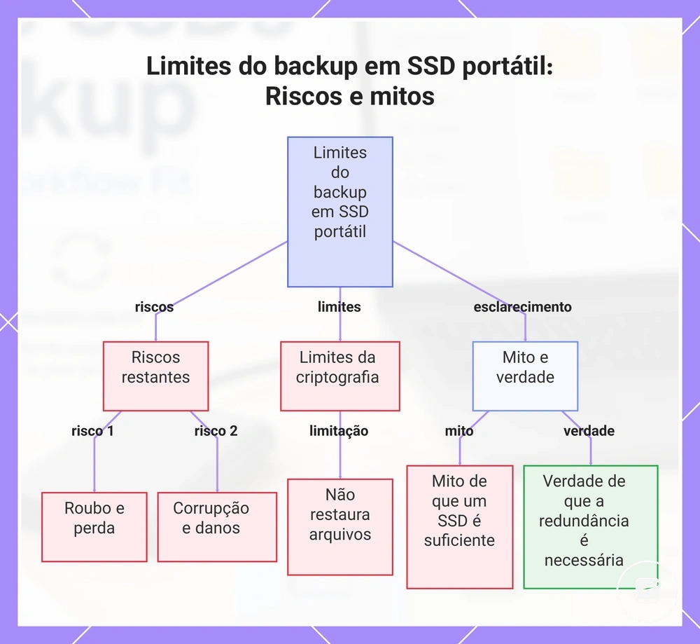 Limites do backup em SSD portátil: Riscos e mitos