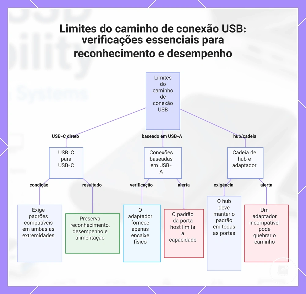 Limites do caminho de conexão USB: verificações essenciais para reconhecimento e desempenho