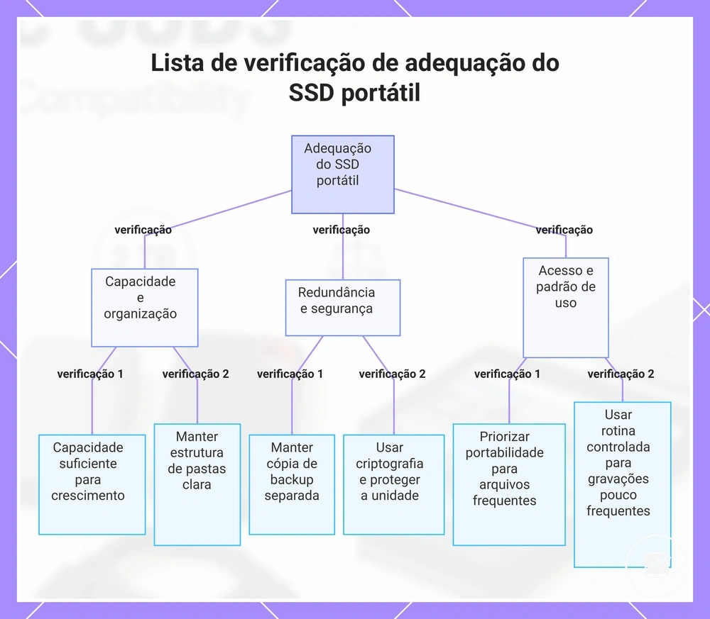 Lista de verificação de adequação do SSD portátil