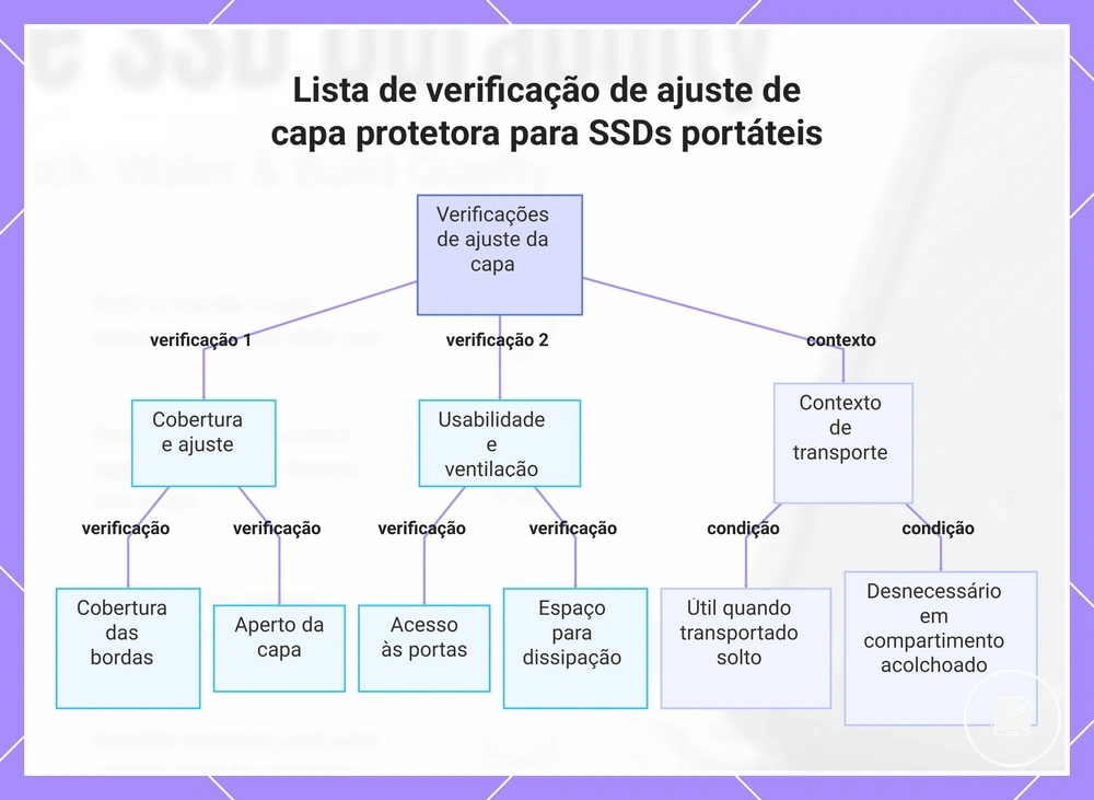 Lista de verificação de ajuste de capa protetora para SSDs portáteis