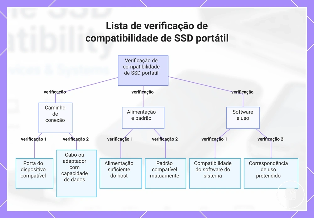 Lista de verificação de compatibilidade de SSD portátil