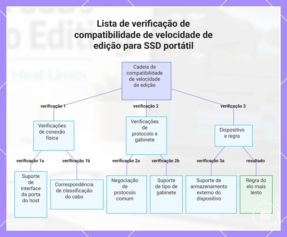 Lista de verificação de compatibilidade de velocidade de edição para SSD portátil