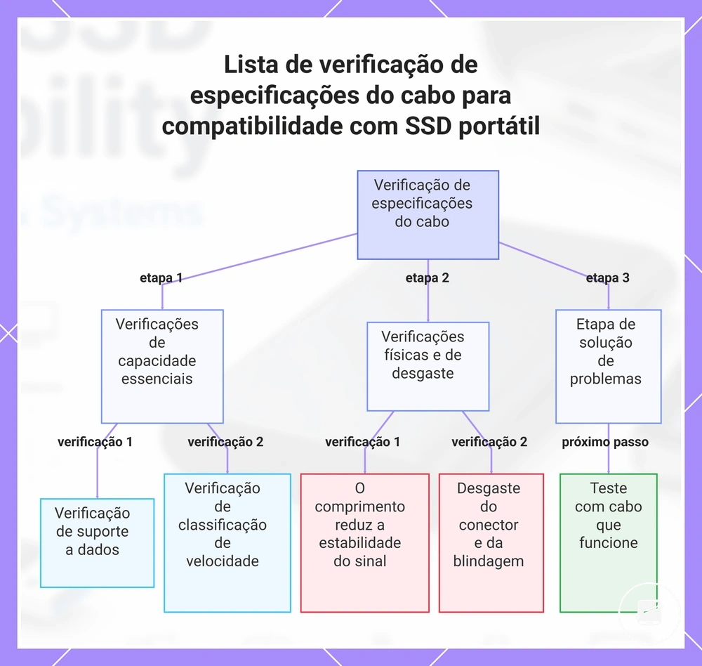 Lista de verificação de especificações do cabo para compatibilidade com SSD portátil