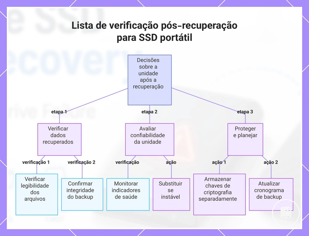 Lista de verificação pós-recuperação para SSD portátil