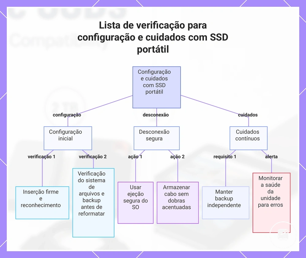 Lista de verificação para configuração e cuidados com SSD portátil