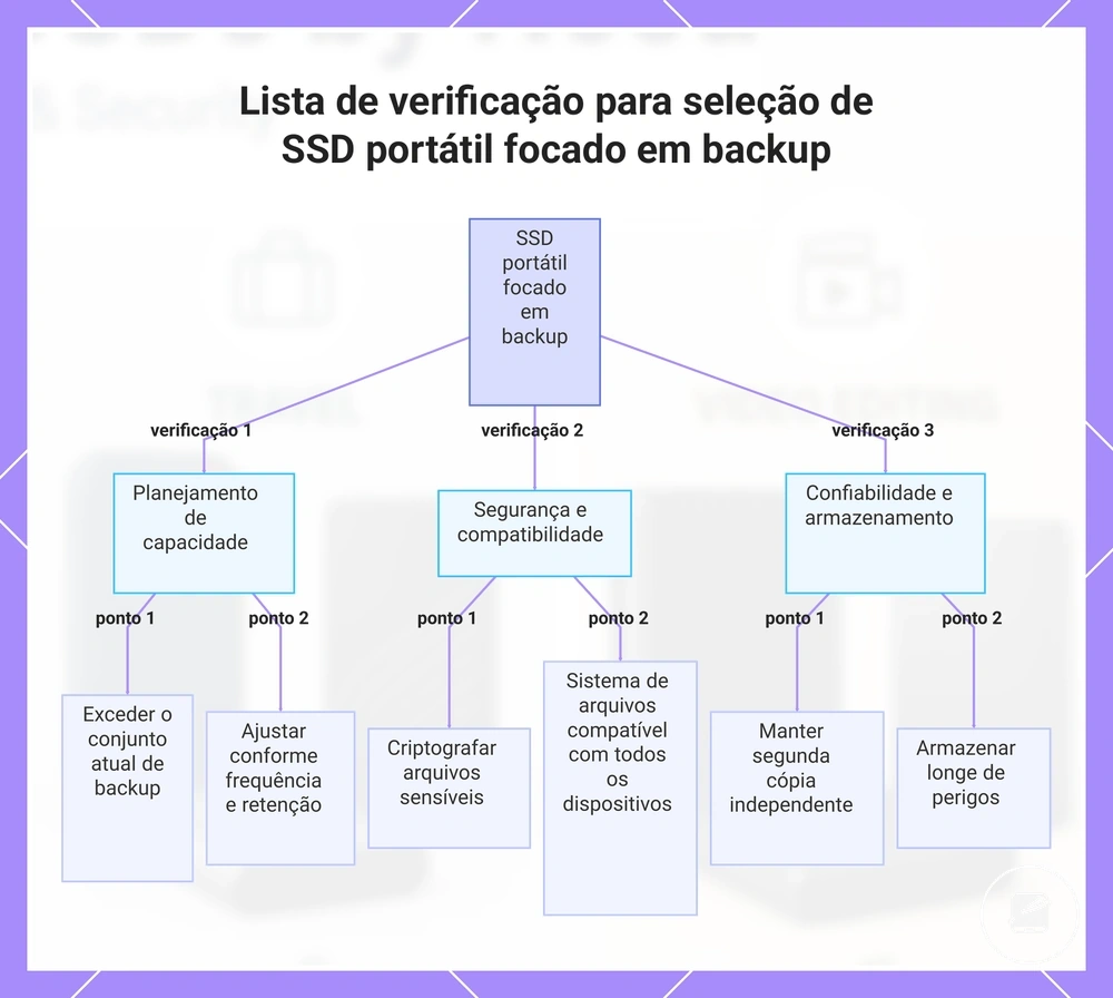 Lista de verificação para seleção de SSD portátil focado em backup