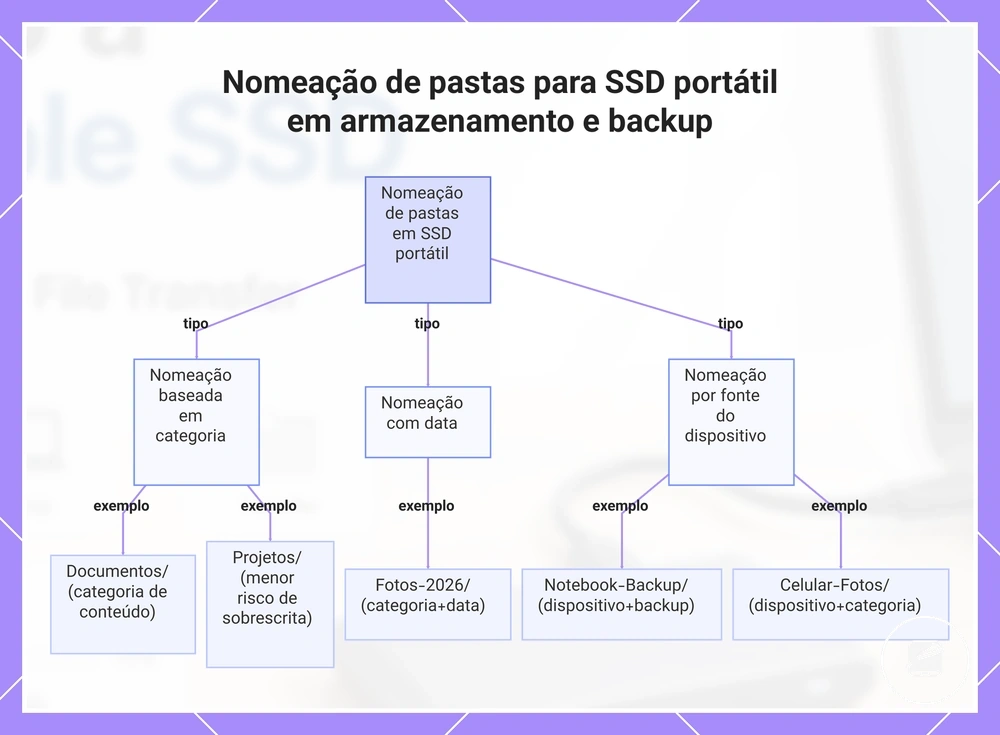 Nomeação de pastas para SSD portátil em armazenamento e backup