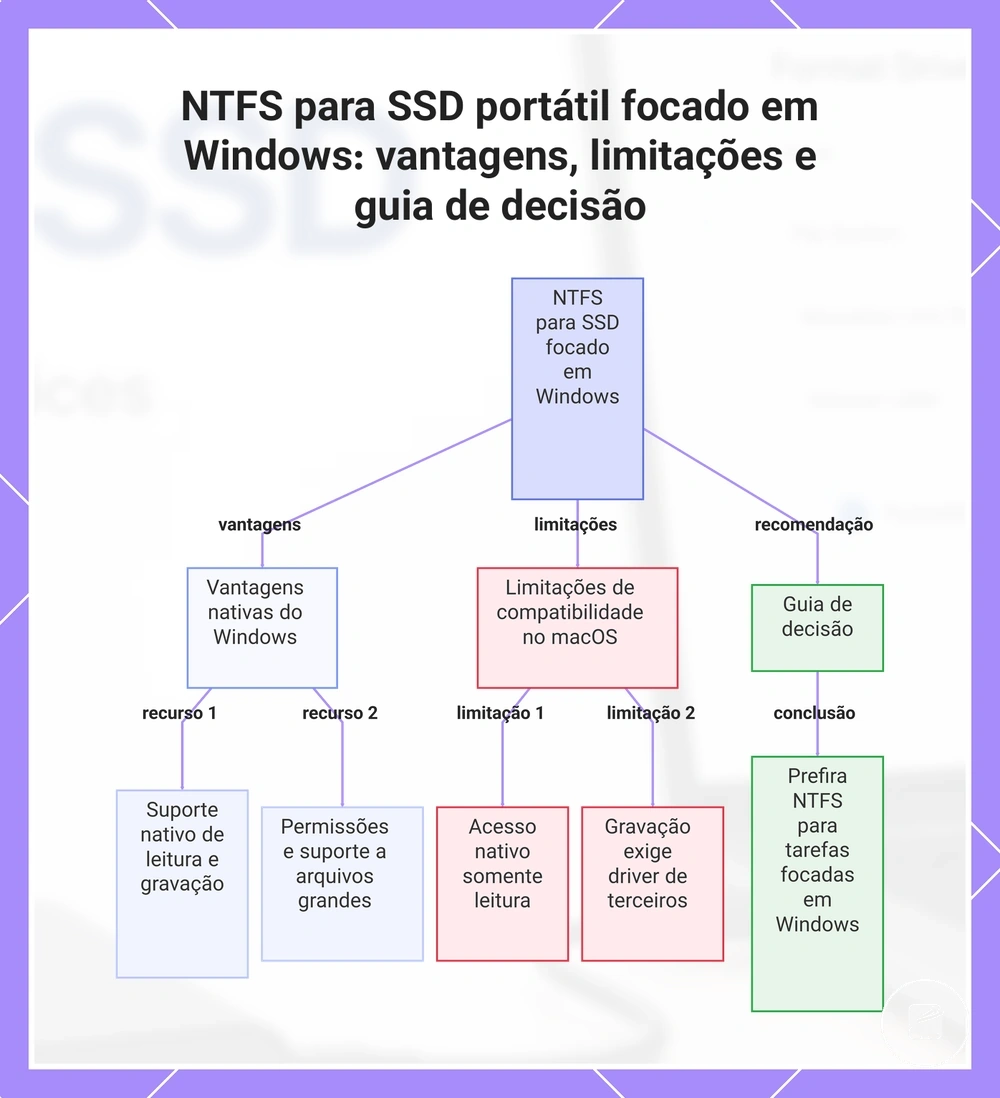 NTFS para SSD portátil focado em Windows: vantagens, limitações e guia de decisão