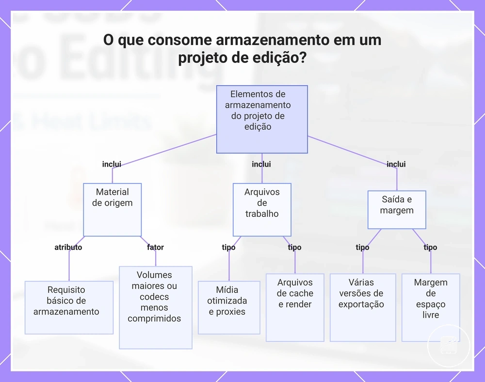 O que consome armazenamento em um projeto de edição?