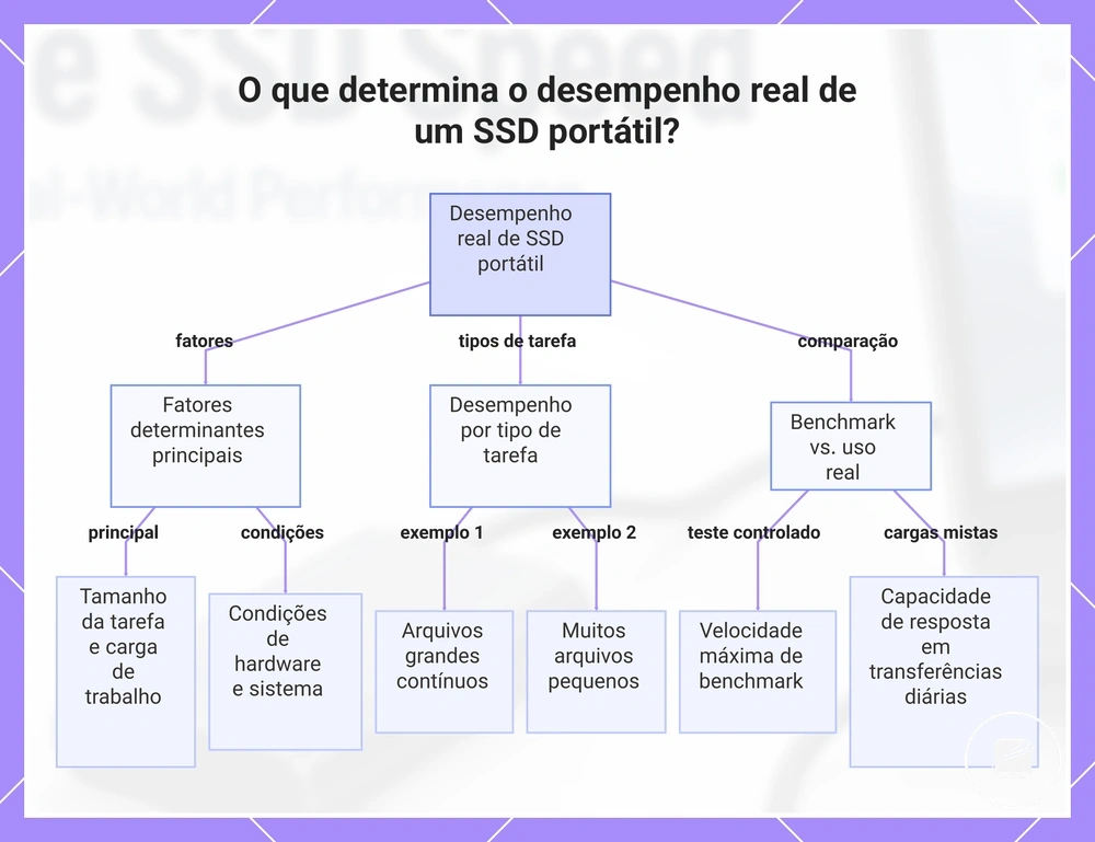 O que determina o desempenho real de um SSD portátil?