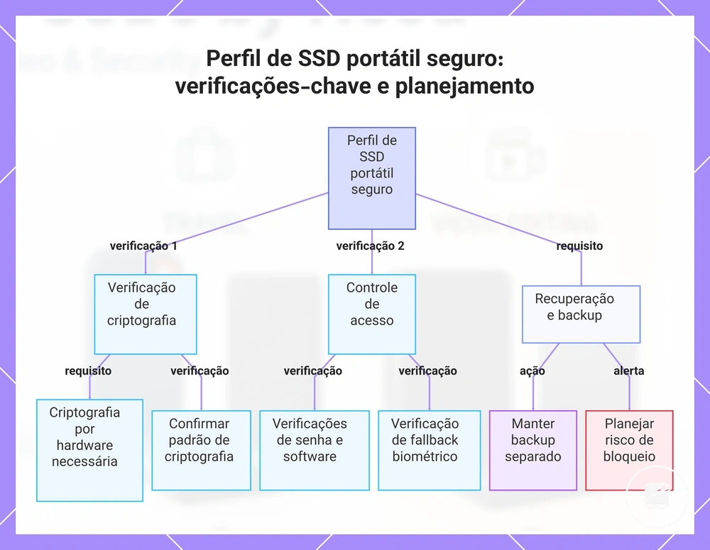 Perfil de SSD portátil seguro: verificações-chave e planejamento