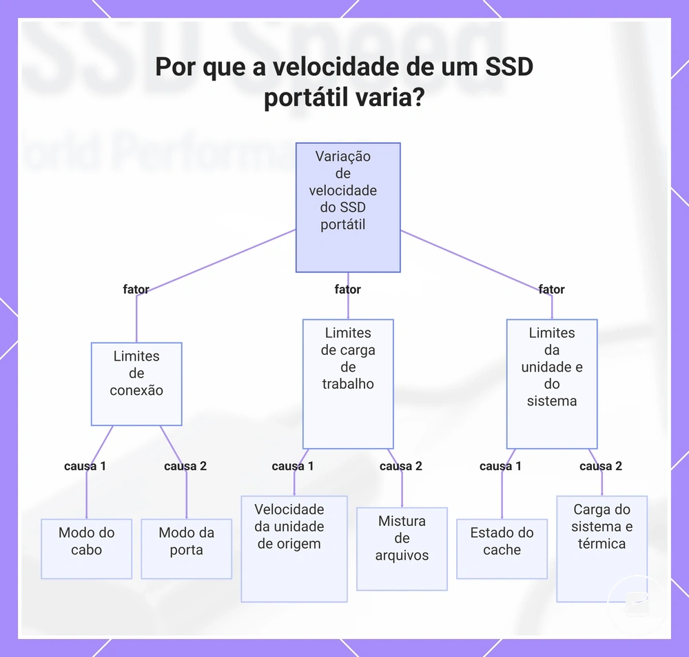 Por que a velocidade de um SSD portátil varia?