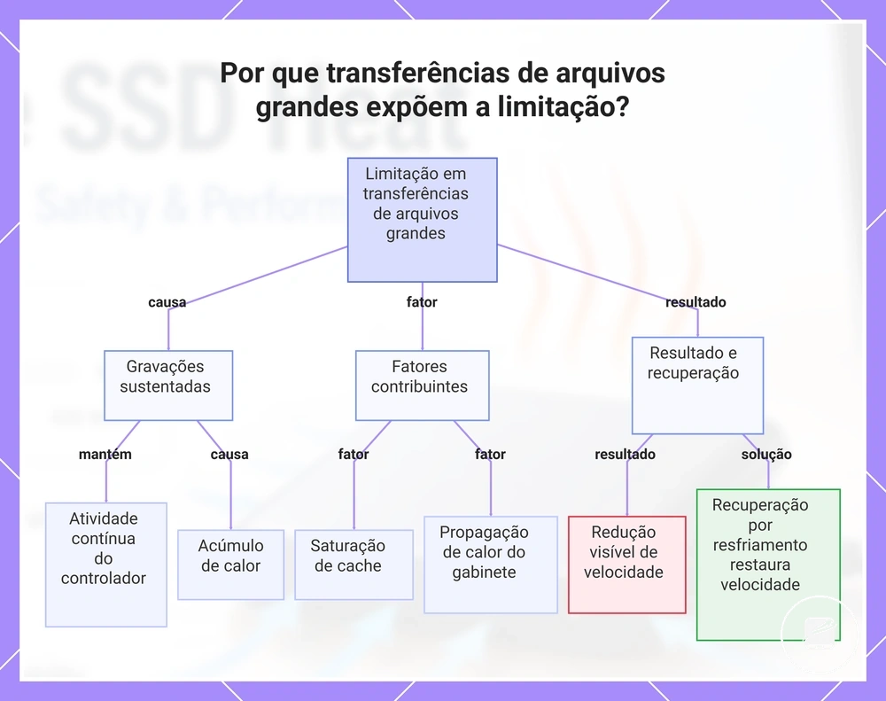 Por que transferências de arquivos grandes expõem a limitação?