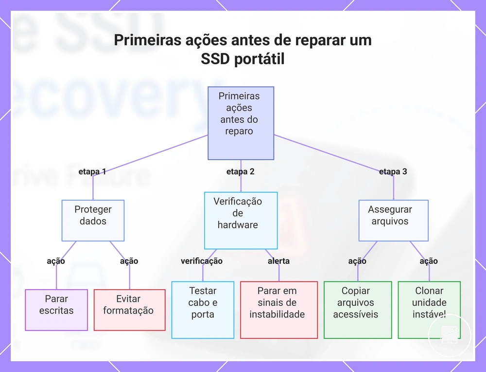 Primeiras ações antes de reparar um SSD portátil