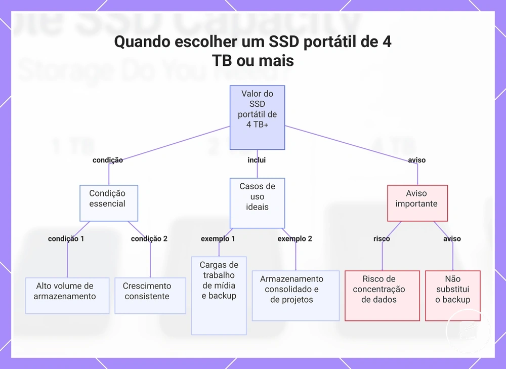 Quando escolher um SSD portátil de 4 TB ou mais
