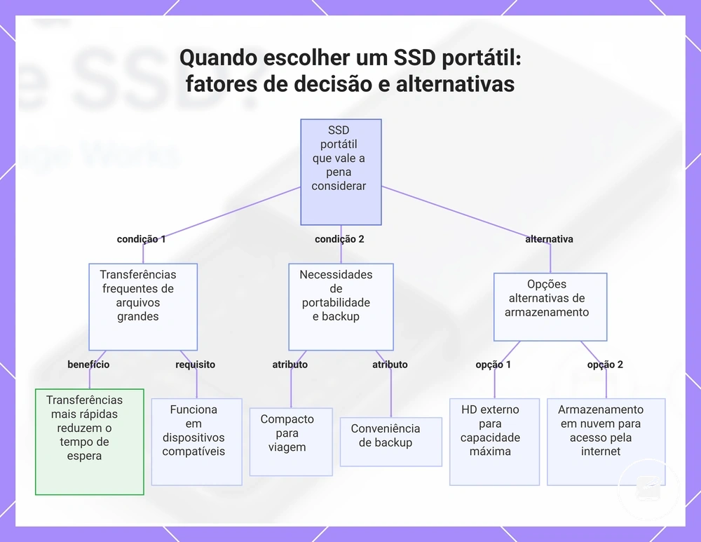 Quando escolher um SSD portátil: fatores de decisão e alternativas