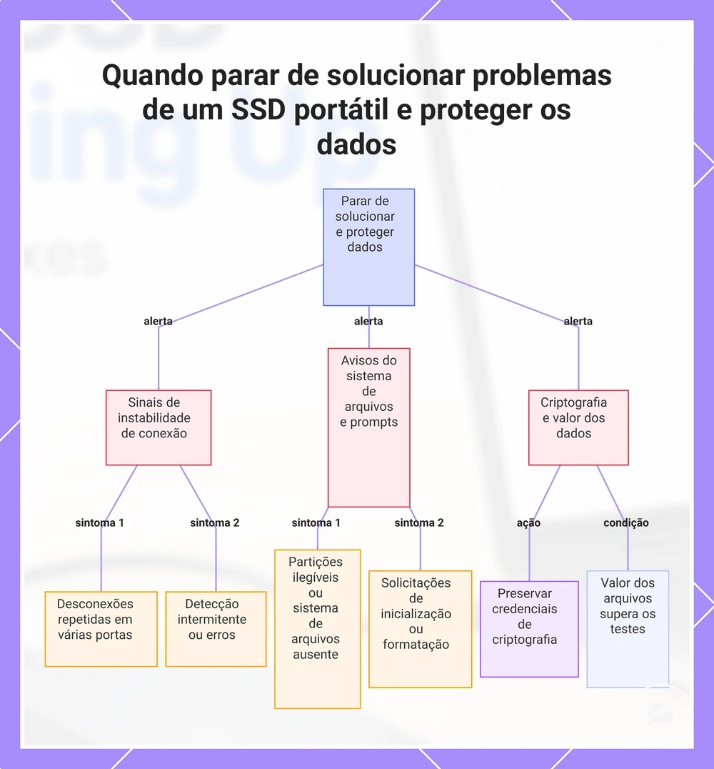 Quando parar de solucionar problemas de um SSD portátil e proteger os dados