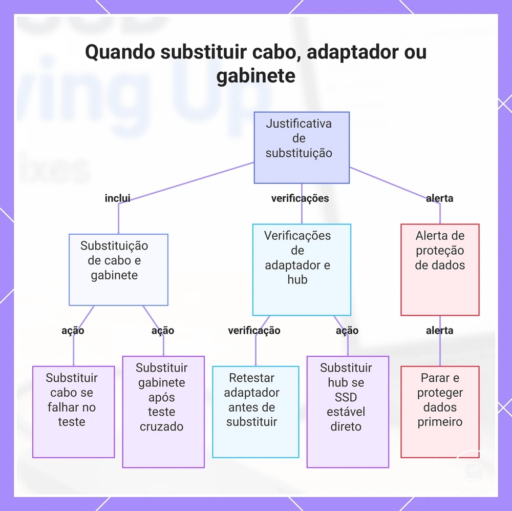 Quando substituir cabo, adaptador ou gabinete