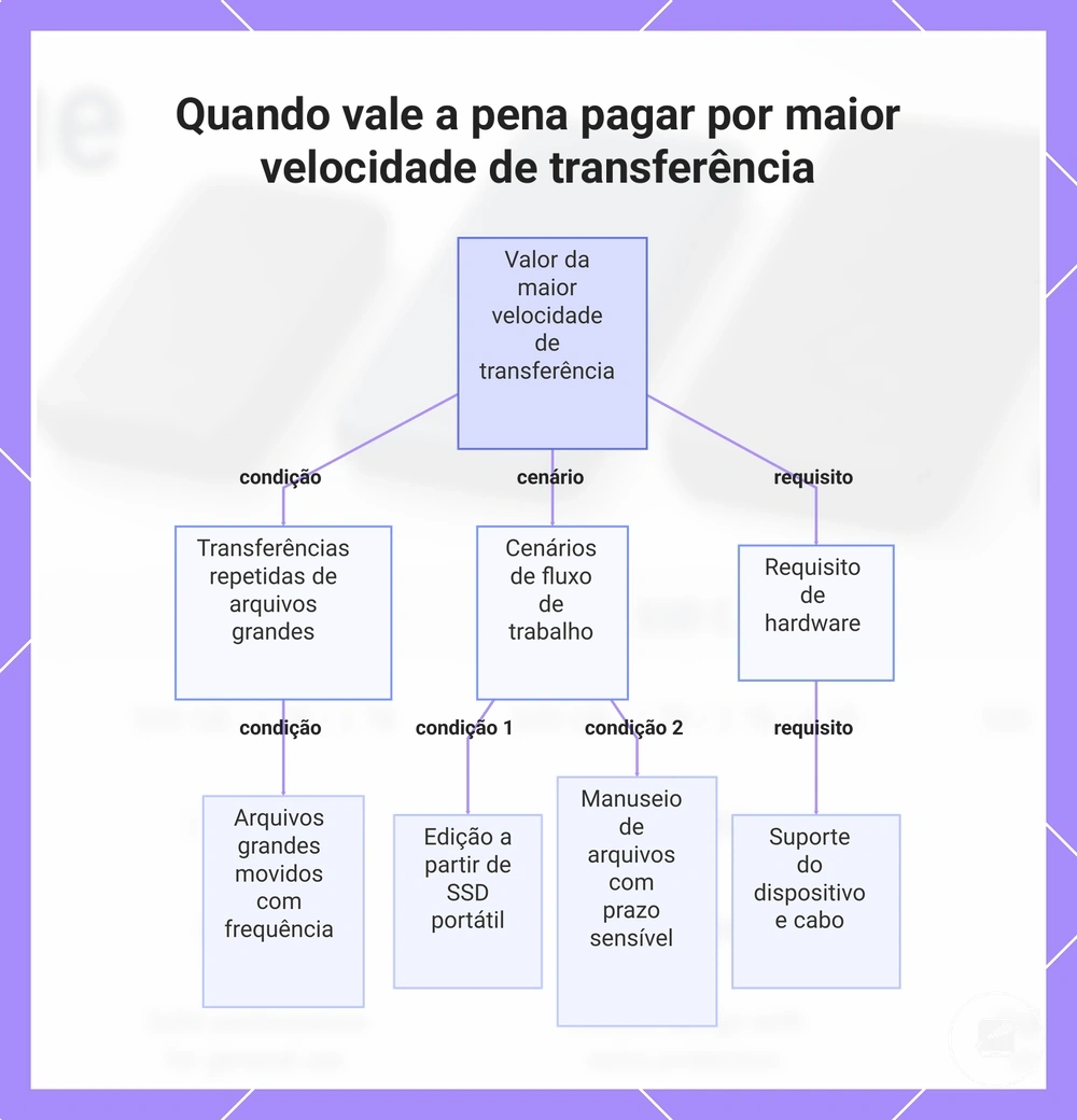 Quando vale a pena pagar por maior velocidade de transferência
