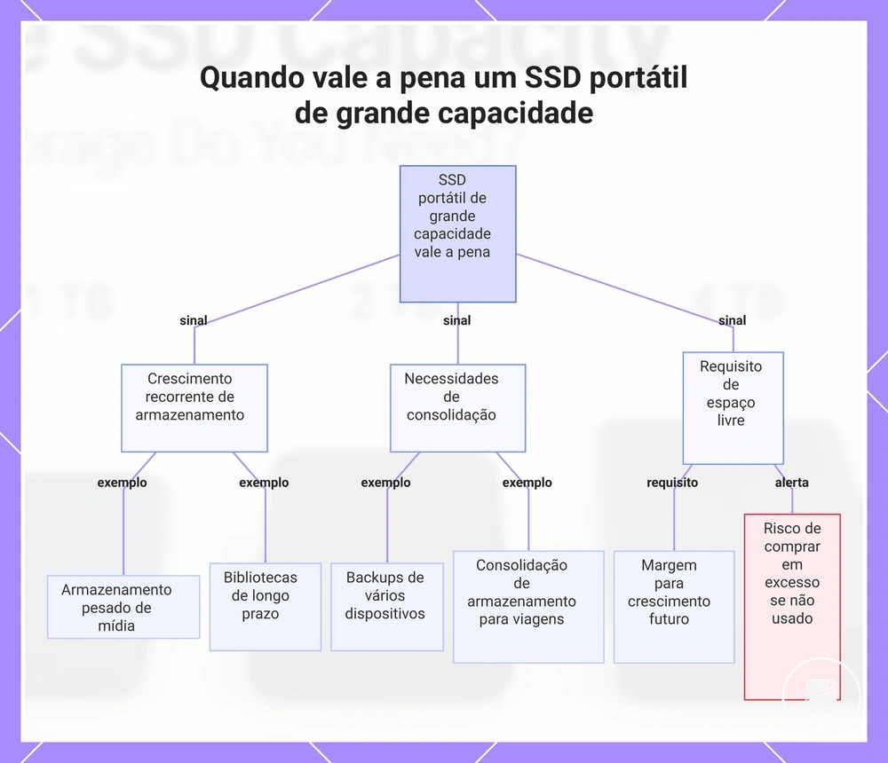 Quando vale a pena um SSD portátil de grande capacidade