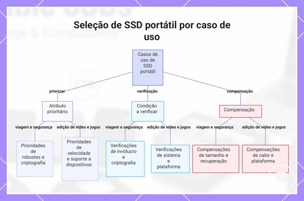 Seleção de SSD portátil por caso de uso
