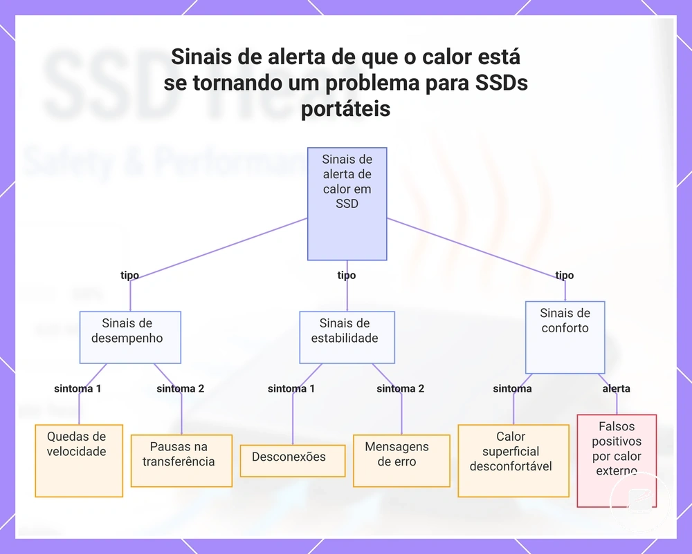 Sinais de alerta de que o calor está se tornando um problema para SSDs portáteis