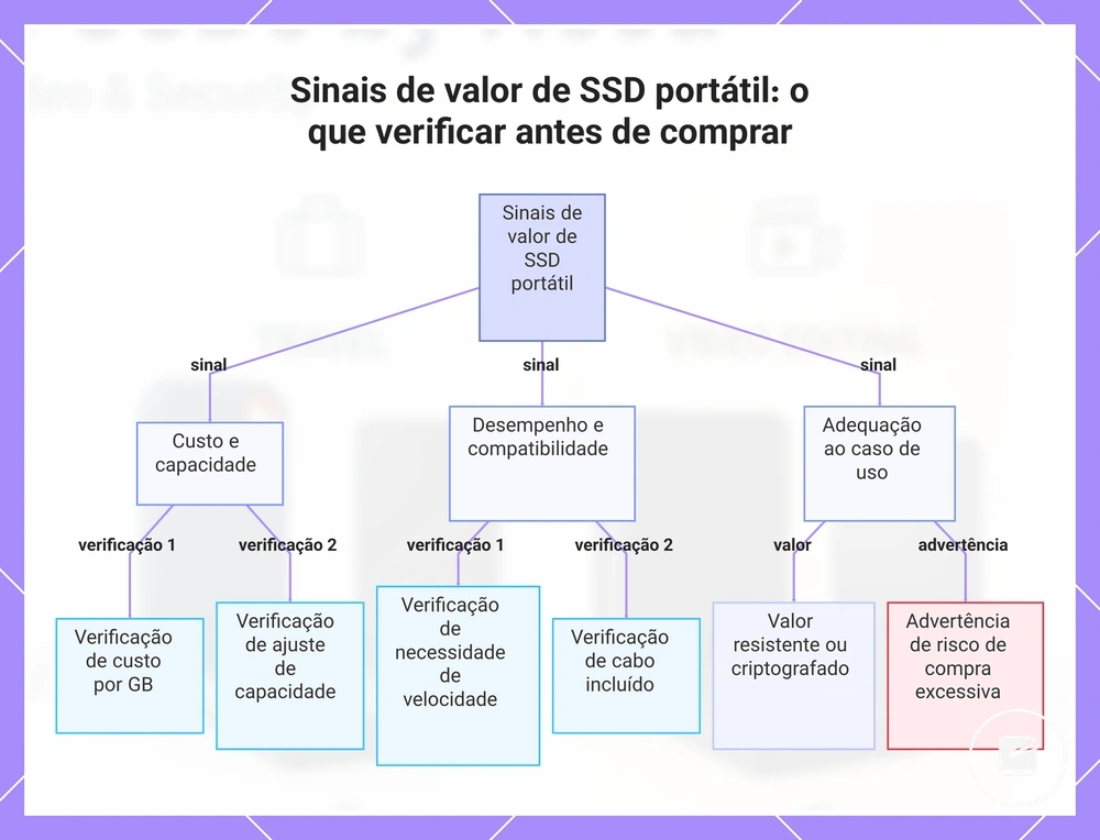 Sinais de valor de SSD portátil: o que verificar antes de comprar