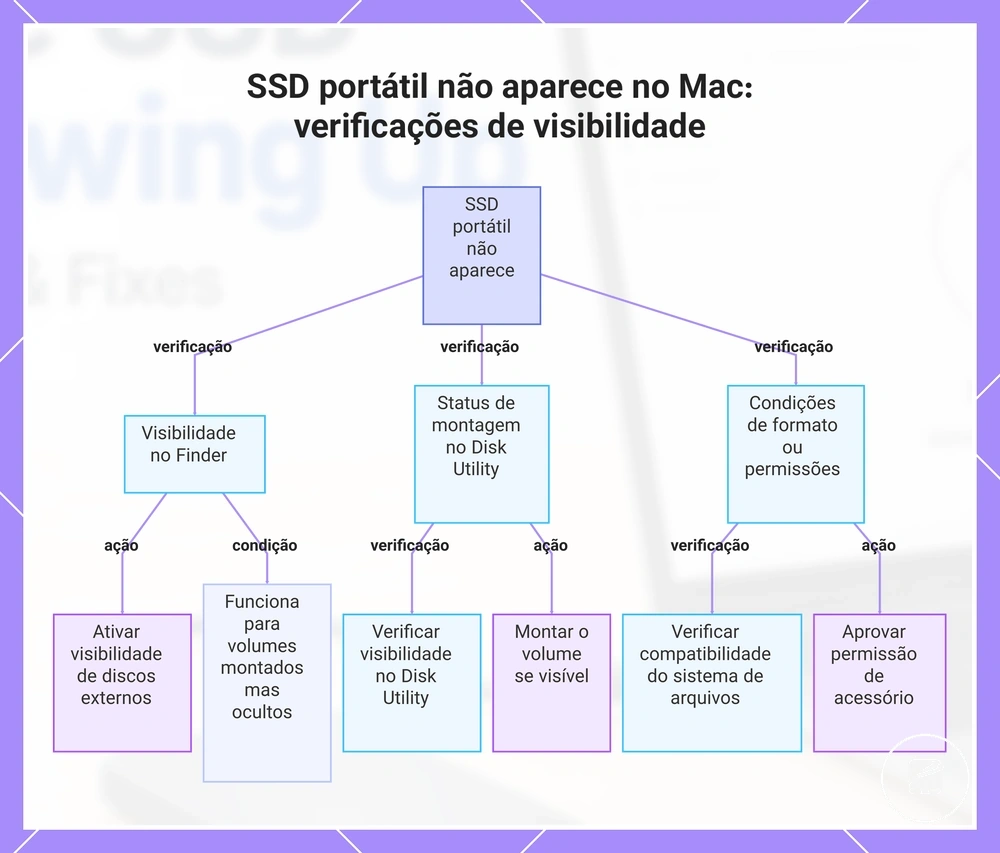 SSD portátil não aparece no Mac: verificações de visibilidade
