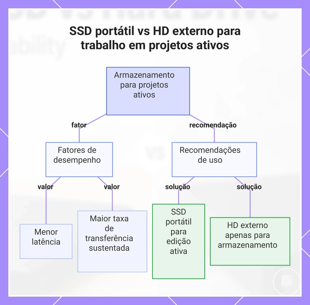 SSD portátil vs HD externo para trabalho em projetos ativos