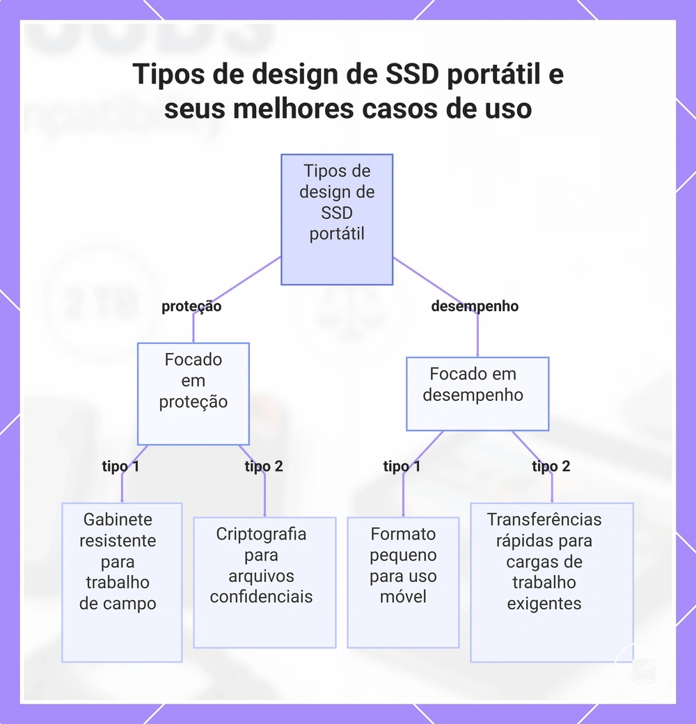 Tipos de design de SSD portátil e seus melhores casos de uso