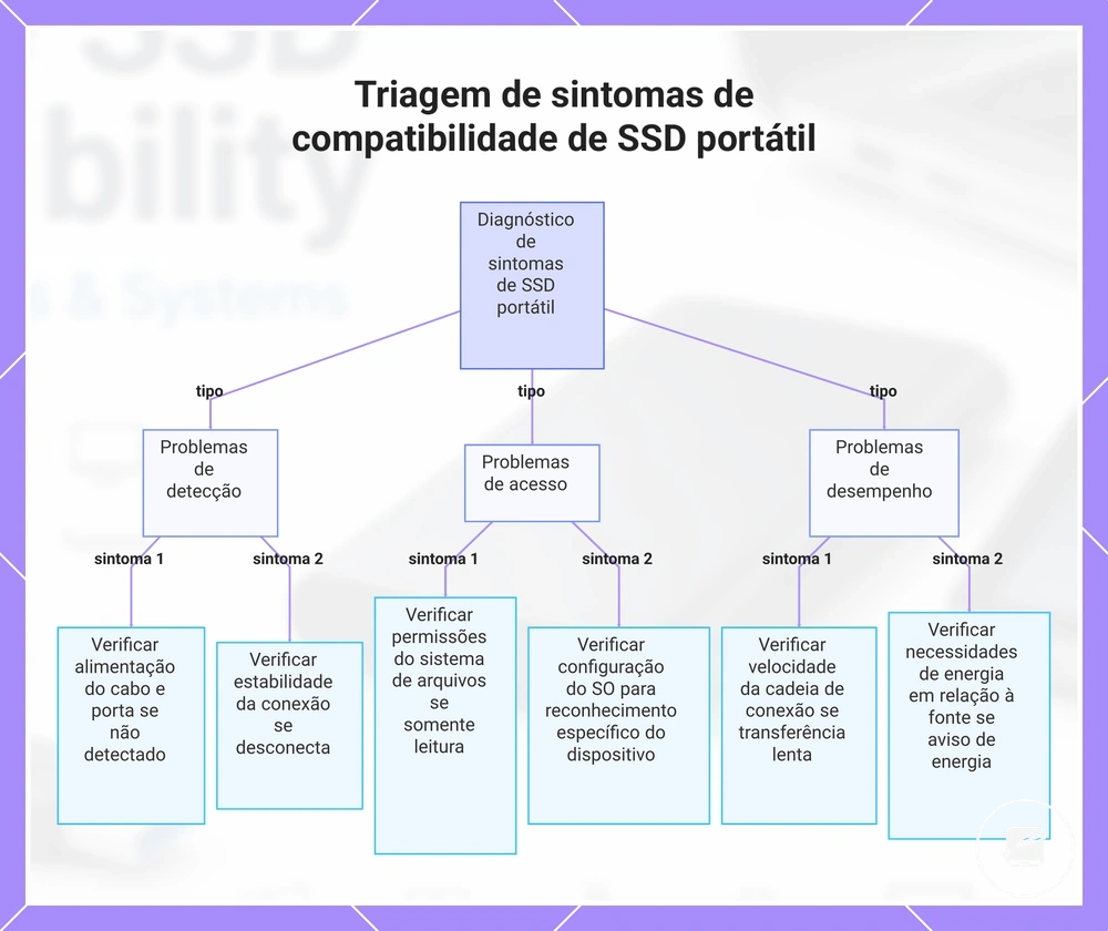 Triagem de sintomas de compatibilidade de SSD portátil