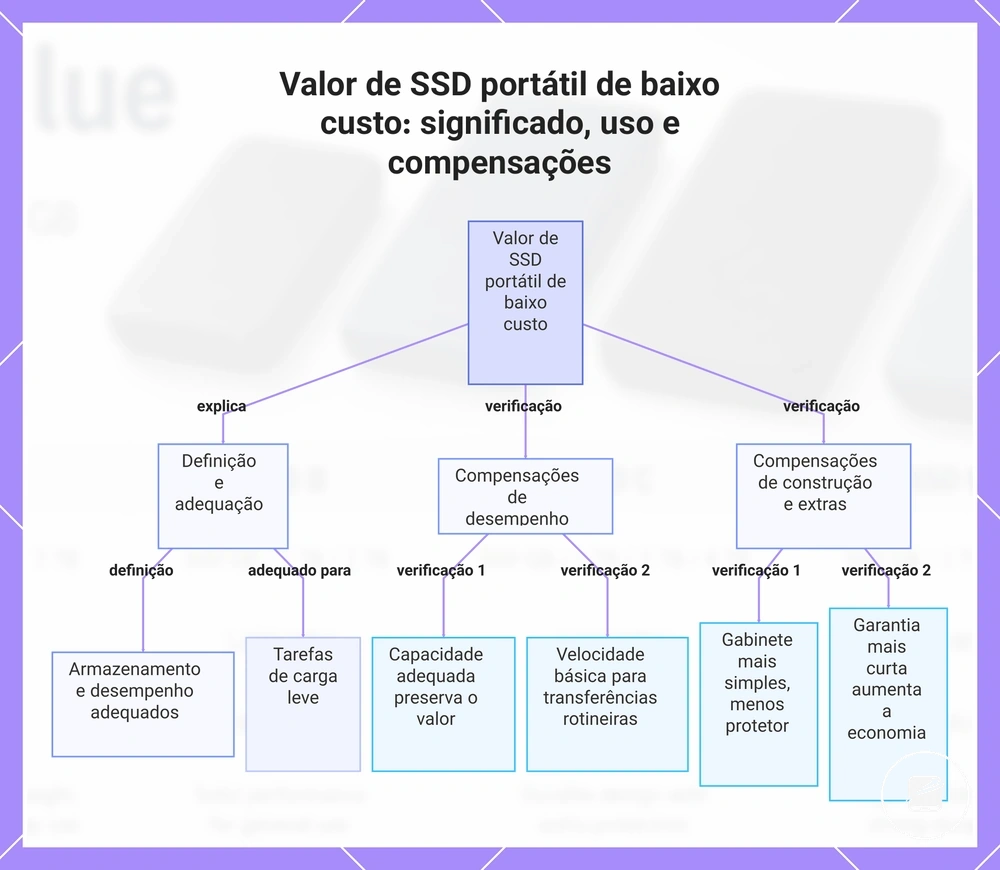 Valor de SSD portátil de baixo custo: significado, uso e compensações