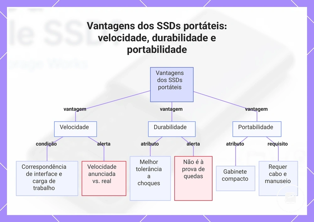 Vantagens dos SSDs portáteis: velocidade, durabilidade e portabilidade
