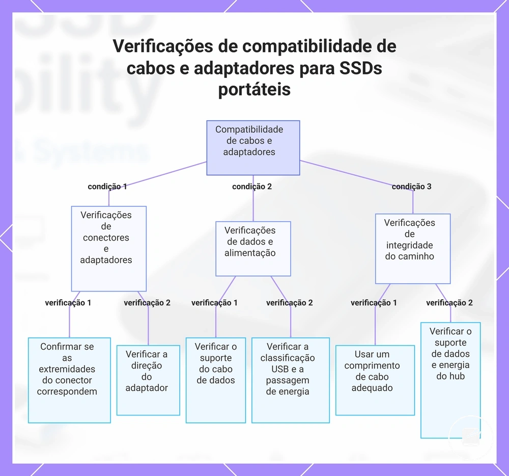 Verificações de compatibilidade de cabos e adaptadores para SSDs portáteis