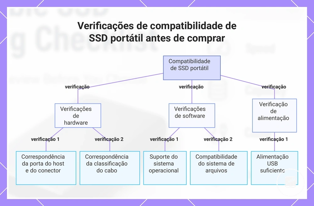 Verificações de compatibilidade de SSD portátil antes de comprar