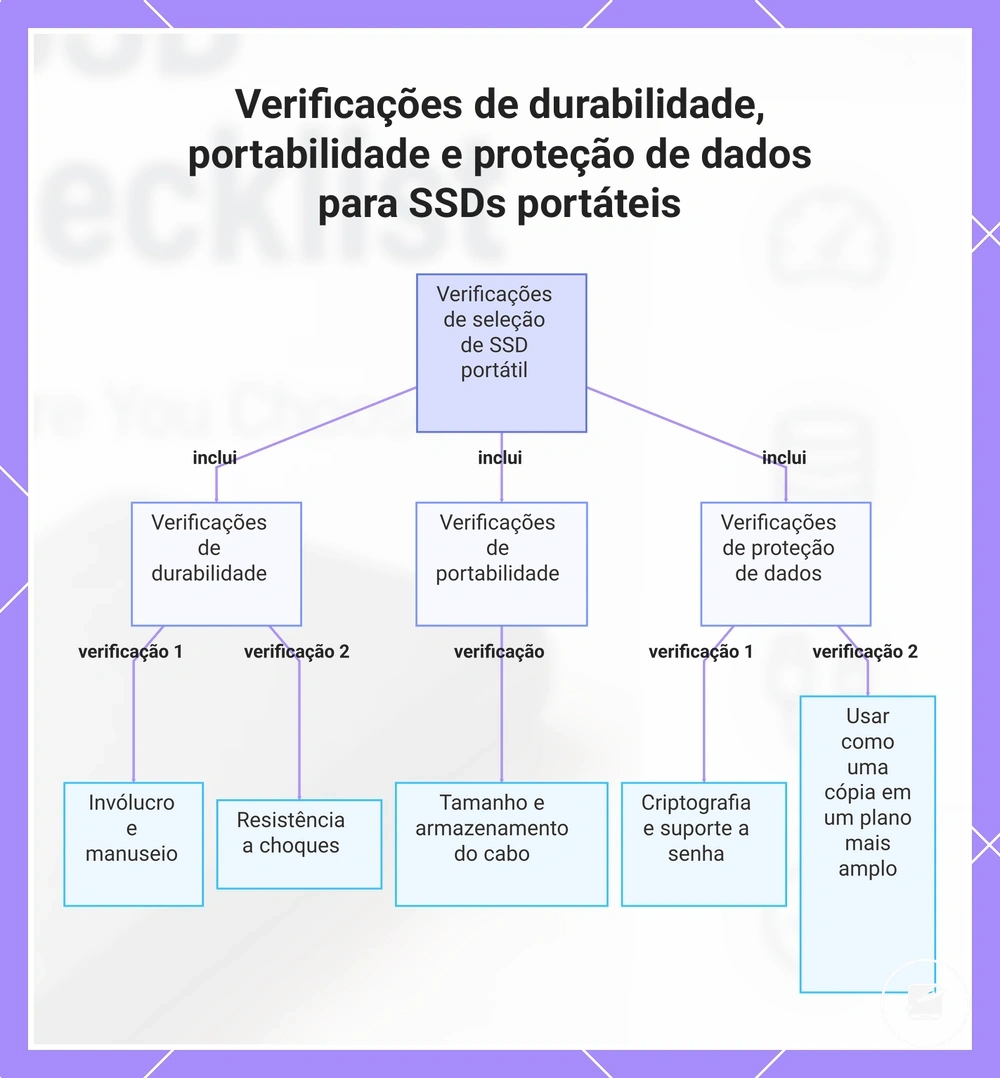 Verificações de durabilidade, portabilidade e proteção de dados para SSDs portáteis