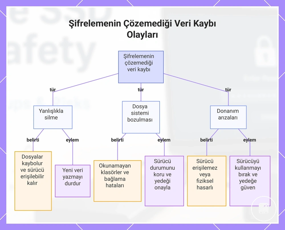 Şifrelemenin Çözemediği Veri Kaybı Olayları