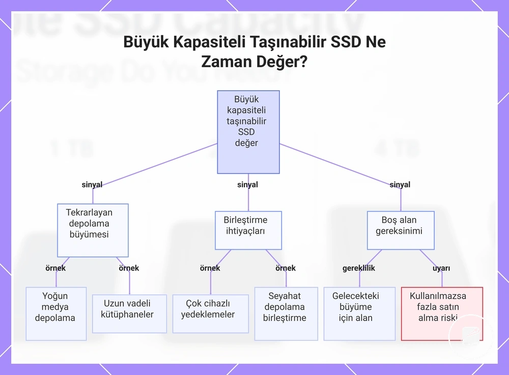 Büyük Kapasiteli Taşınabilir SSD Ne Zaman Değer?