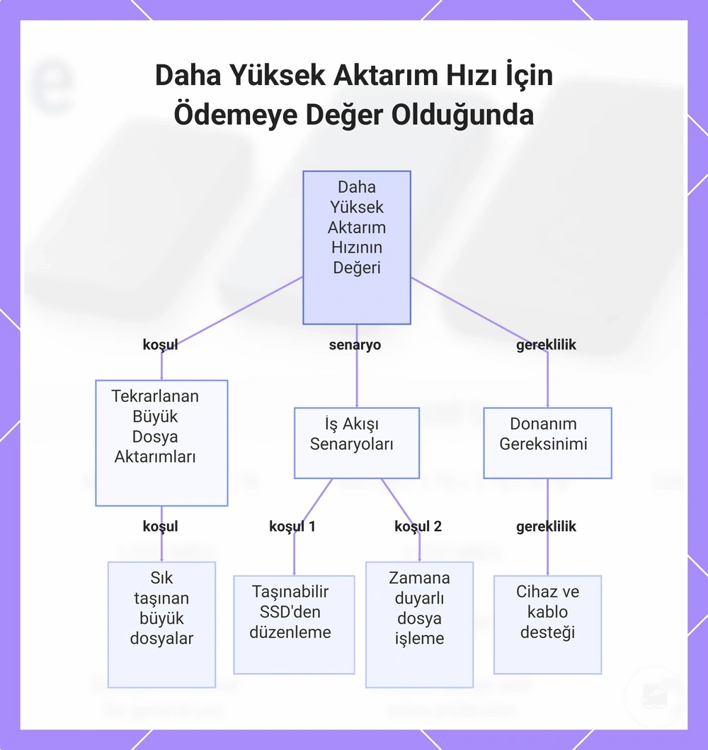Daha Yüksek Aktarım Hızı İçin Ödemeye Değer Olduğunda