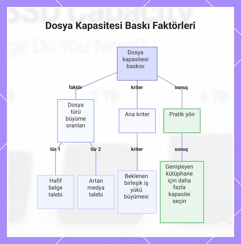 Dosya Kapasitesi Baskı Faktörleri