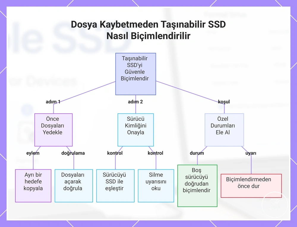 Dosya Kaybetmeden Taşınabilir SSD Nasıl Biçimlendirilir