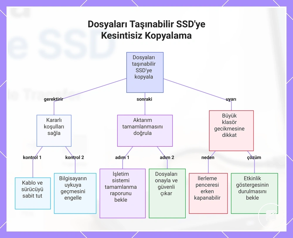 Dosyaları Taşınabilir SSD'ye Kesintisiz Kopyalama